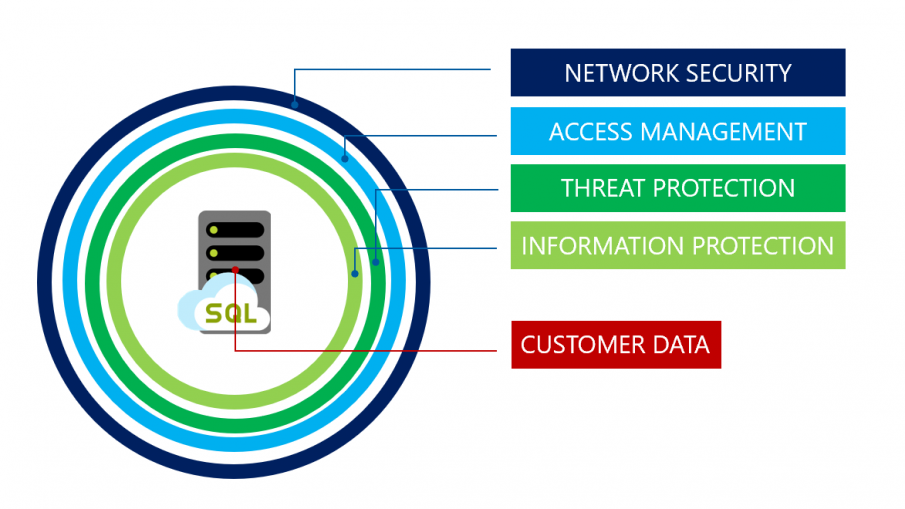 How To Secure Your Database The Complete Guide To Database Security 